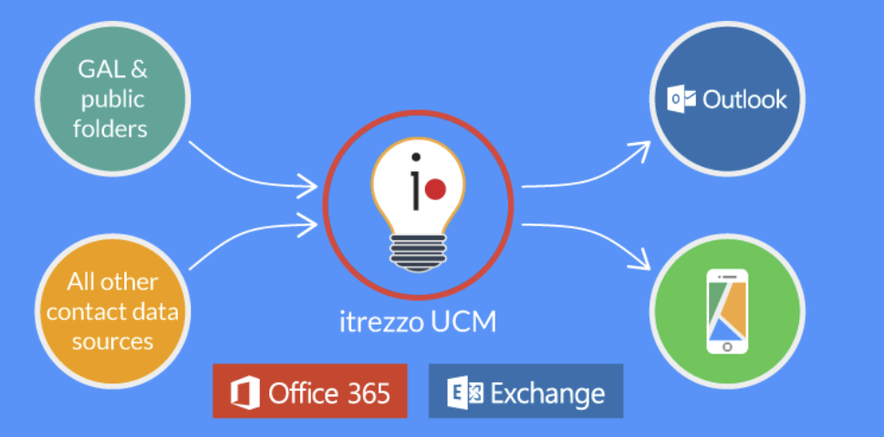 how to sync office 365 public folder